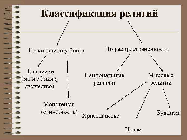 Классификация религий По количеству богов Политеизм (многобожие, язычество) Монотеизм (единобожие) По распространенности Мировые религии