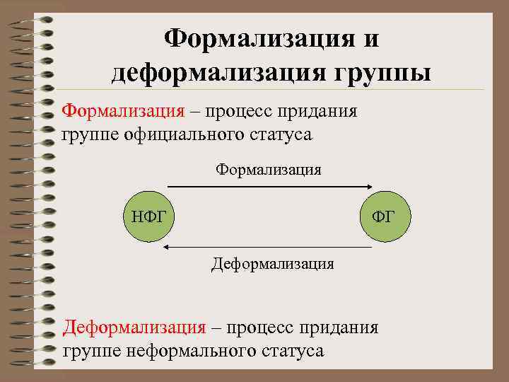Формализация и деформализация группы Формализация – процесс придания группе официального статуса Формализация НФГ ФГ