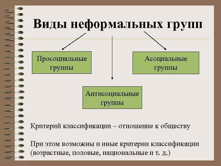Виды неформальных групп Просоциальные группы Антисоциальные группы Критерий классификации – отношение к обществу При