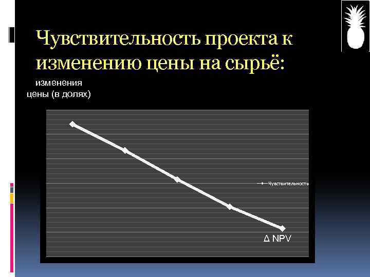 Чувствительность проекта к изменению цены на сырьё: изменения цены (в долях) Чувствительность Δ NPV
