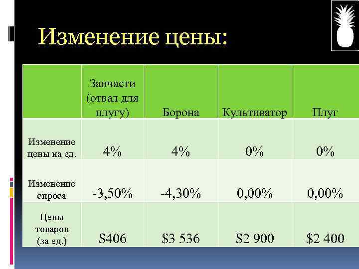 Изменение цены: Запчасти (отвал для плугу) Борона Культиватор Плуг Изменение цены на ед. 4%