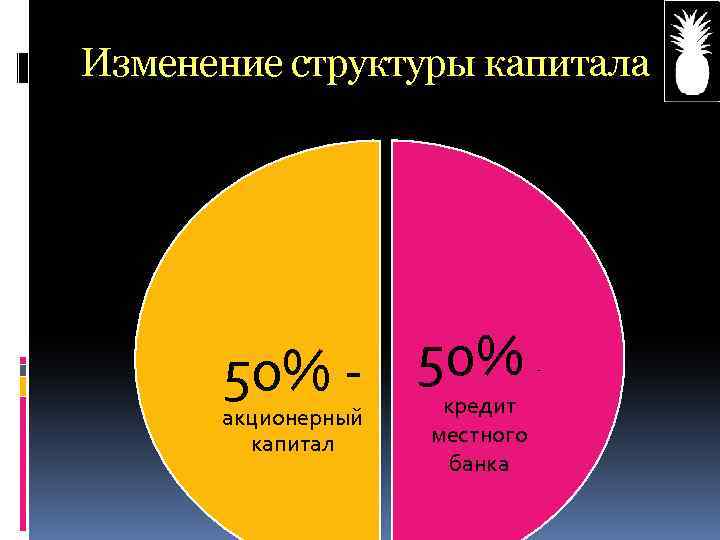 Изменение структуры капитала 50% акционерный капитал кредит местного банка - 