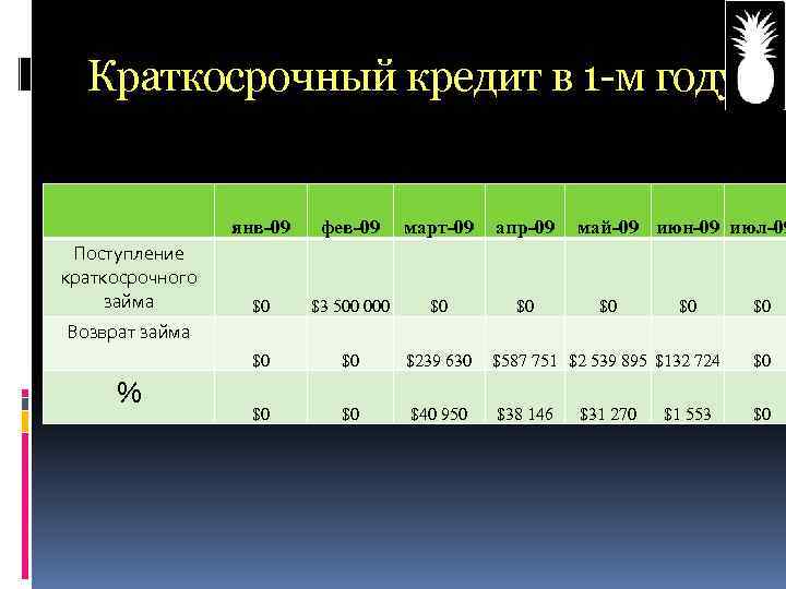 Краткосрочный кредит в 1 -м году янв-09 март-09 апр-09 $0 $3 500 000 $0