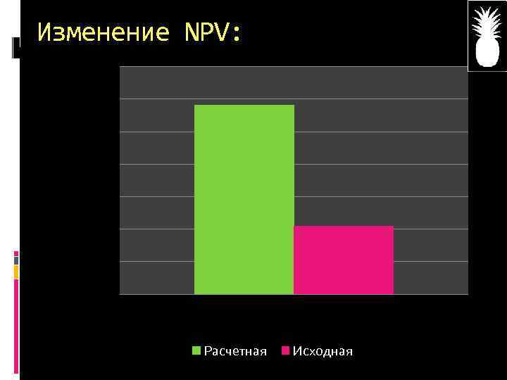 Изменение NPV: Расчетная Исходная 