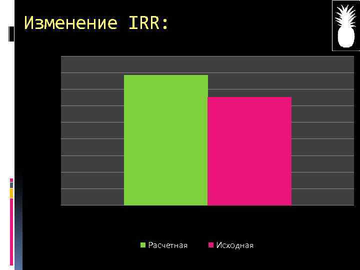 Изменение IRR: Расчетная Исходная 
