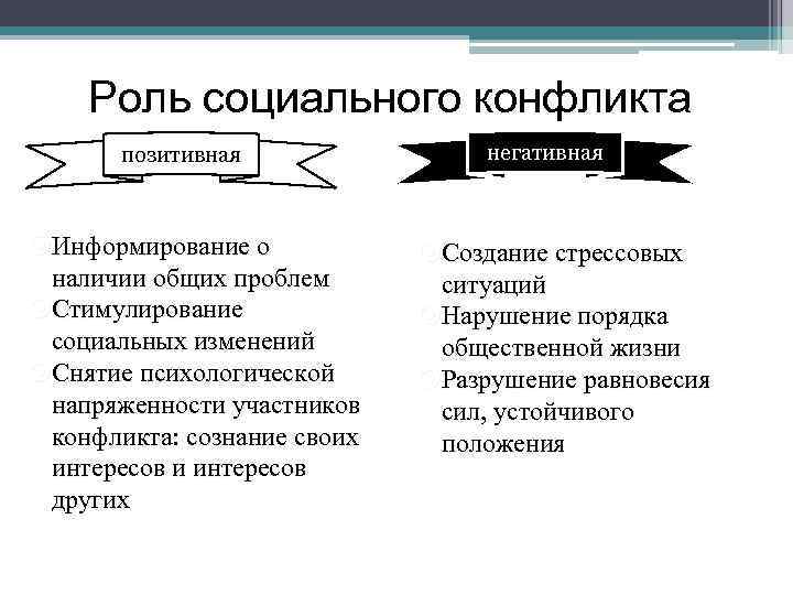 Роли в конфликте. Роль социальных конфликтов. Позитивные последствия политических конфликтов.