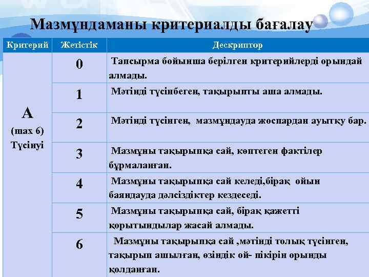 Мазмұндаманы критериалды бағалау Критерий Тапсырма бойынша берілген критерийлерді орындай алмады. 1 (max 6) Түсінуі