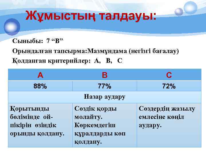 Жұмыстың талдауы: Сыныбы: 7 “В” Орындалған тапсырма: Мазмұндама (негізгі бағалау) Қолданған критерийлер: А, В,