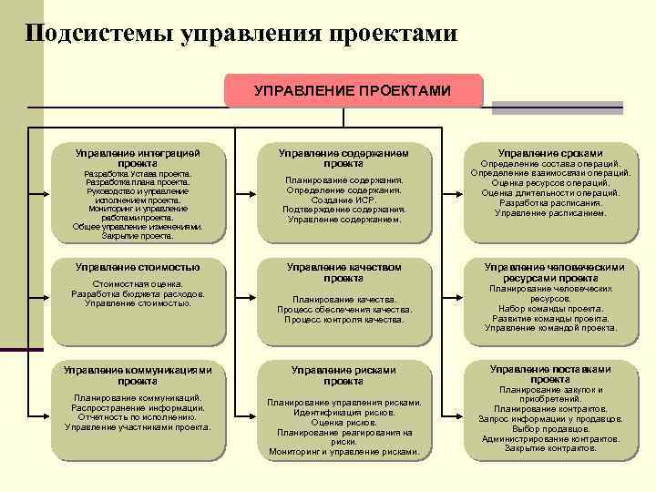 Подсистемы управления проектами УПРАВЛЕНИЕ ПРОЕКТАМИ Управление интеграцией проекта Разработка Устава проекта. Разработка плана проекта.