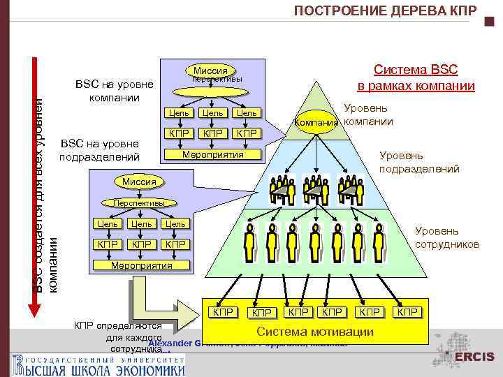 ПОСТРОЕНИЕ ДЕРЕВА КПР Система BSC в рамках компании BSC создается для всех уровней компании