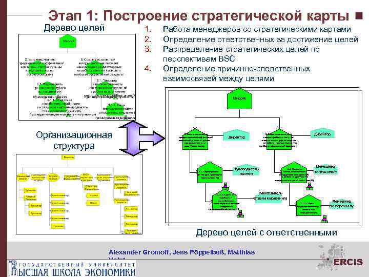 Этап 1: Построение стратегической карты Дерево целей 1. 2. 3. 4. Работа менеджеров со