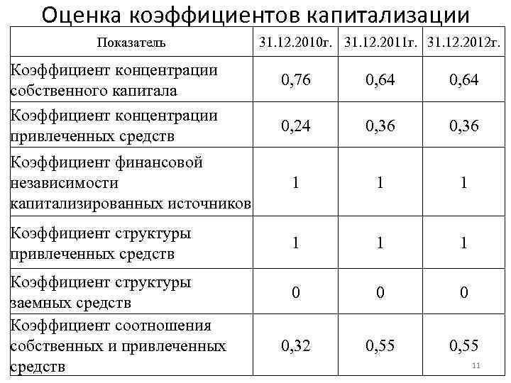 Коэффициент концентрации формула. Коэффициент автономии концентрации собственного капитала формула. Коэффициент накопления собственного капитала норматив. Коэффициент концентрации заемного капитала по балансу. Концентрация заемного капитала формула.