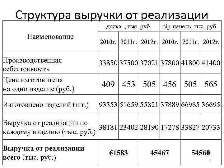 Структура выручки от реализации доска , тыс. руб. Наименование sip-панель, тыс. руб. 2010 г.