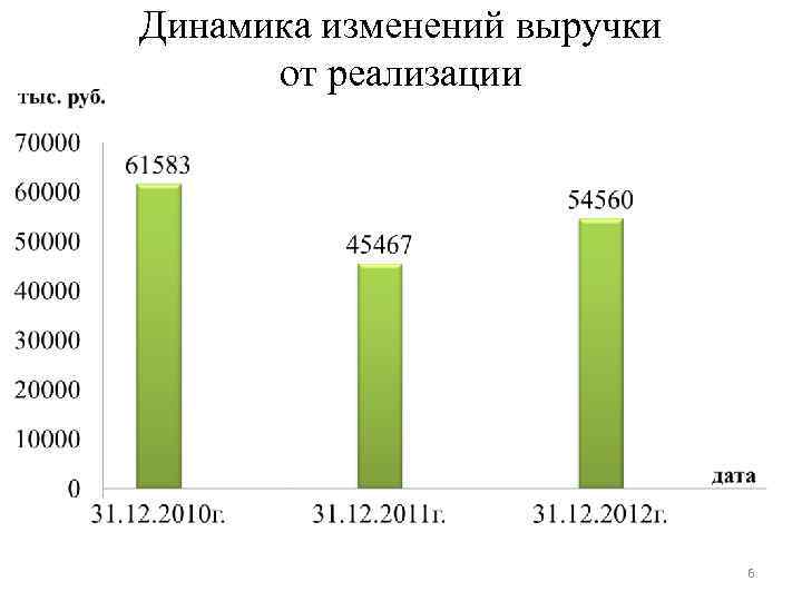 Динамика изменений выручки от реализации 6 