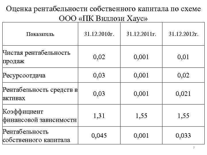 Оценка рентабельности собственного капитала по схеме ООО «ПК Виллози Хаус» Показатель 31. 12. 2010