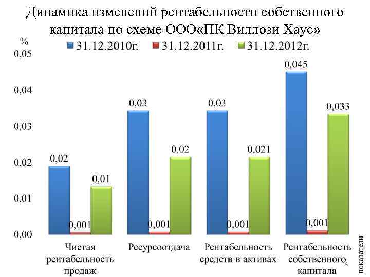Динамика изменений рентабельности собственного капитала по схеме ООО «ПК Виллози Хаус» 8 