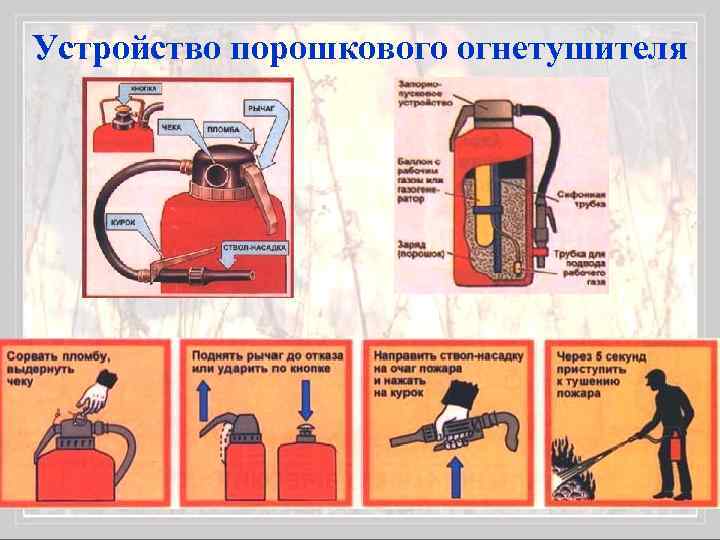 Устройство порошкового огнетушителя 
