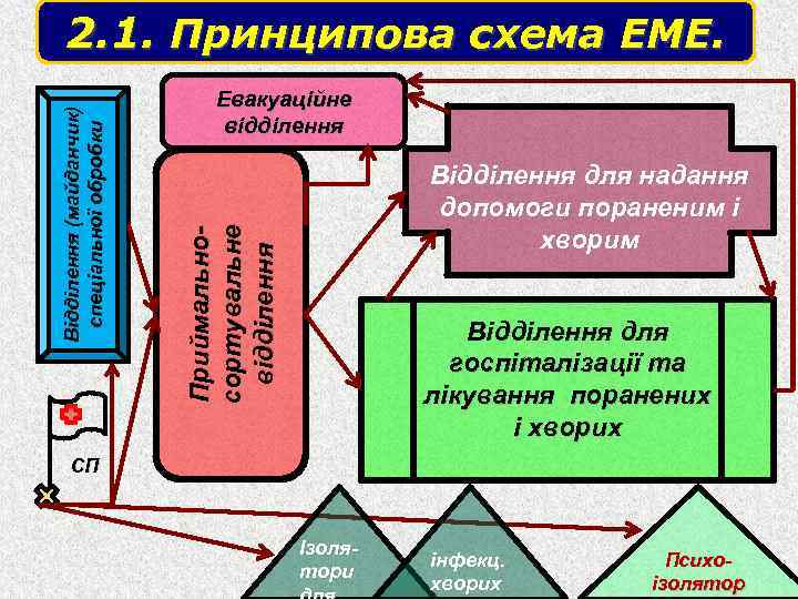 Евакуаційне відділення Відділення для надання допомоги пораненим і хворим Приймальносортувальне відділення Відділення (майданчик) спеціальної
