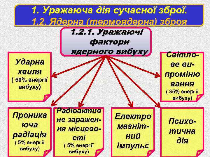 1. Уражаюча дія сучасної зброї. 1. 2. Ядерна (термоядерна) зброя Ударна хвиля 1. 2.