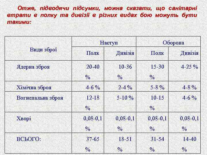 Отже, підводячи підсумки, можна сказати, що санітарні втрати в полку та дивізії в різних