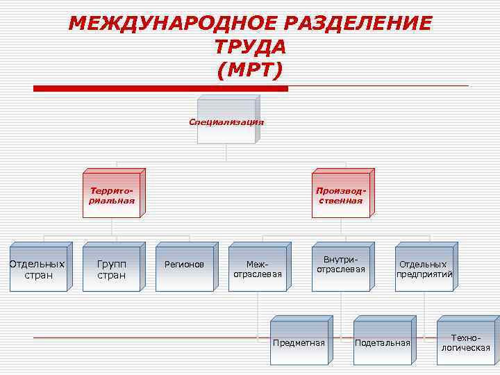 МЕЖДУНАРОДНОЕ РАЗДЕЛЕНИЕ ТРУДА (МРТ) Специализация Территориальная Отдельных стран Групп стран Производственная Регионов Межотраслевая Внутриотраслевая