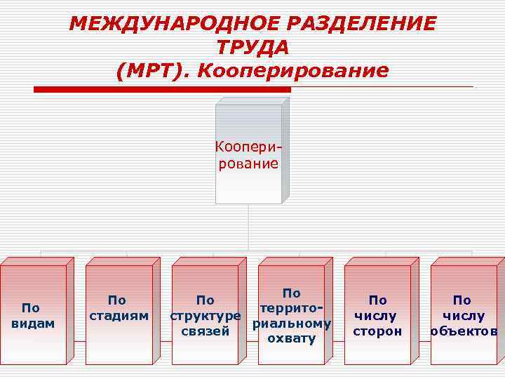 МЕЖДУНАРОДНОЕ РАЗДЕЛЕНИЕ ТРУДА (МРТ). Кооперирование По видам По стадиям По По территоструктуре риальному связей