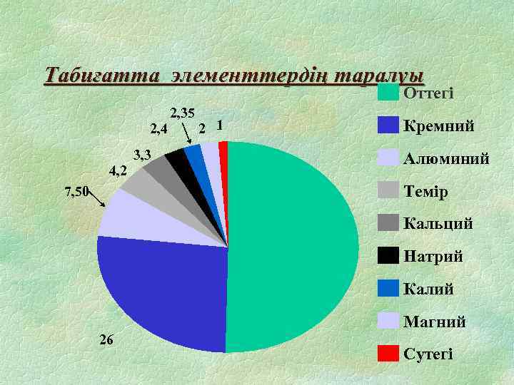 Табиғатта элементтердің таралуы Оттегі 2, 35 2, 4 4, 2 3, 3 2 1