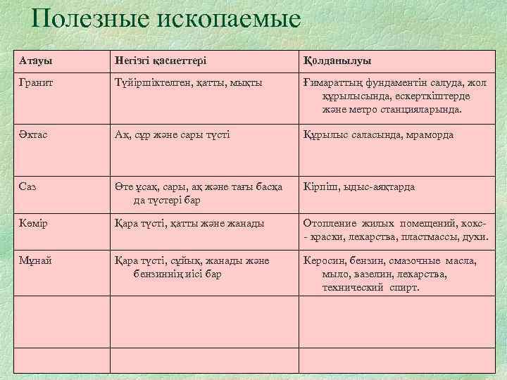 Полезные ископаемые Атауы Негізгі қасиеттері Қолданылуы Гранит Түйіршіктелген, қатты, мықты Ғимараттың фундаментін салуда, жол