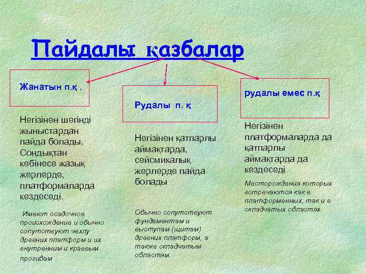 Пайдалы қазбалар Жанатын п. қ. рудалы емес п. қ Рудалы п. қ Негізінен шөгінді