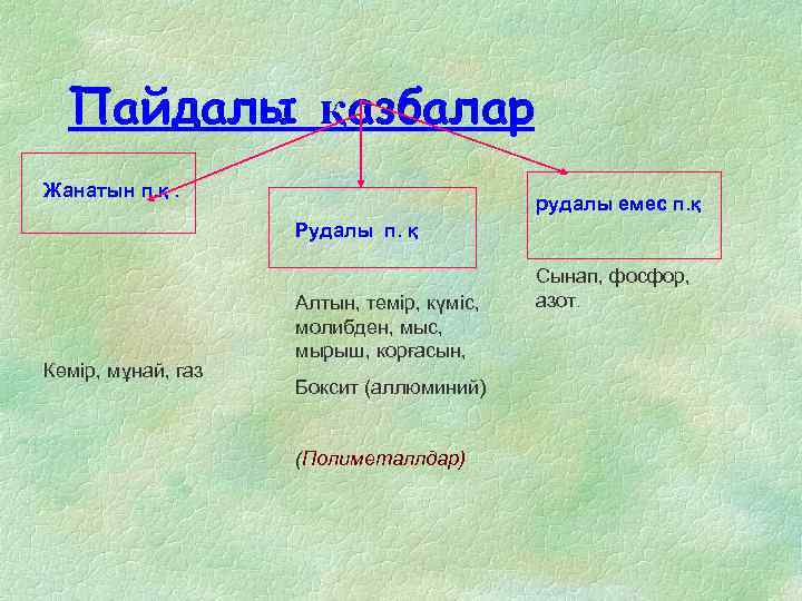 Пайдалы қазбалар Жанатын п. қ. рудалы емес п. қ Рудалы п. қ Көмір, мұнай,