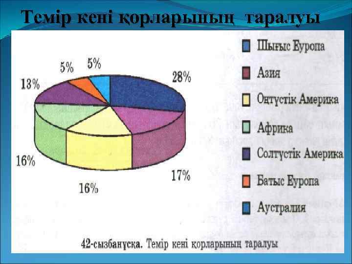 Темір кені қорларының таралуы 