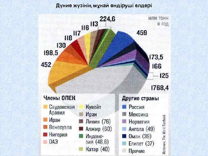 Дүние жүзінің мұнай өндіруші елдері 