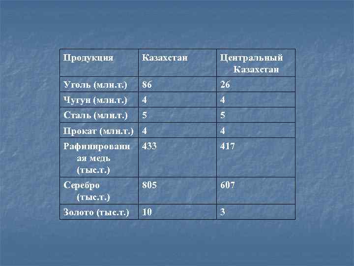 Продукция Казахстан Центральный Казахстан Уголь (млн. т. ) 86 26 Чугун (млн. т. )