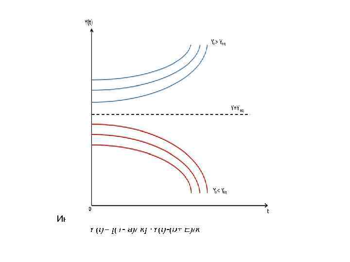 Интегральные кривые базового уравнения Y′(t)= [(1 - a)/ k] ·Y(t)-(b+ E)/k 