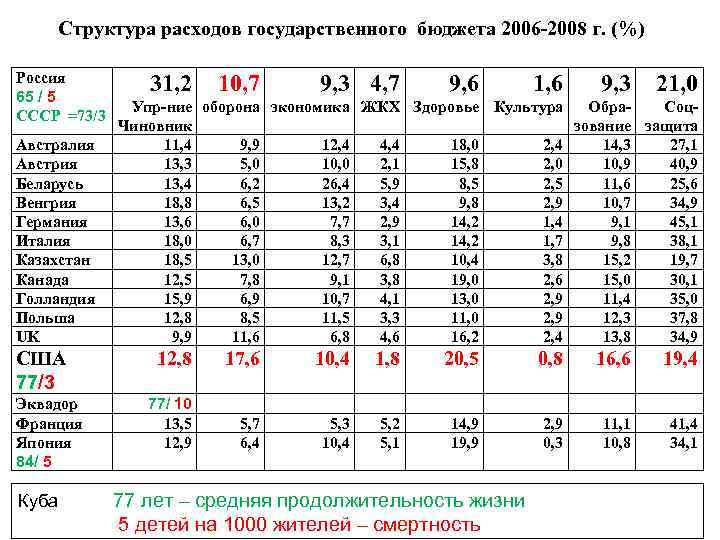 Структура расходов государственного бюджета 2006 -2008 г. (%) Россия 65 / 5 СССР =73/3