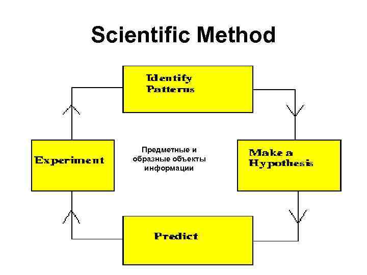 Scientific Method Предметные и образные объекты информации 