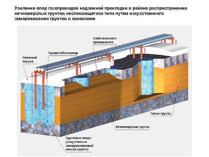 Усиление опор газопроводов надземной прокладки в районе распространения вечномерзлых грунтов несливающегося типа путем искусственного