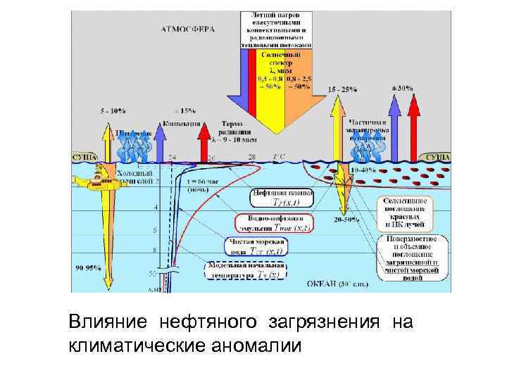 Влияние нефтяного загрязнения на климатические аномалии 