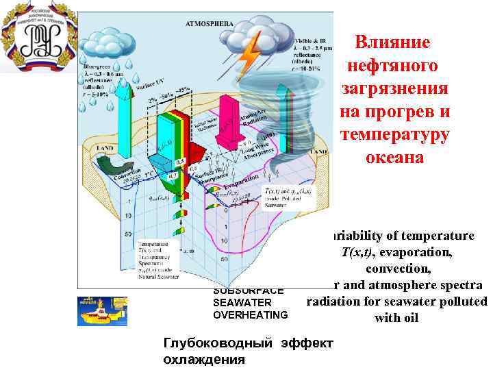 Влияние нефтяного загрязнения на прогрев и температуру океана SUBSURFACE SEAWATER OVERHEATING Variability of temperature