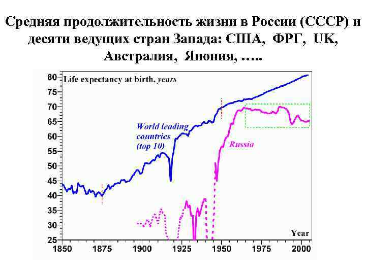 Средняя продолжительность жизни в России (СССР) и десяти ведущих стран Запада: США, ФРГ, UK,