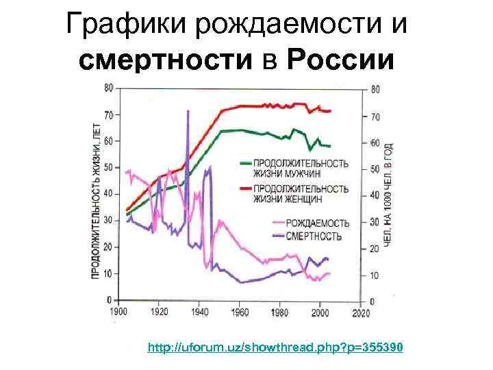 Графики рождаемости и смертности в России http: //uforum. uz/showthread. php? p=355390 