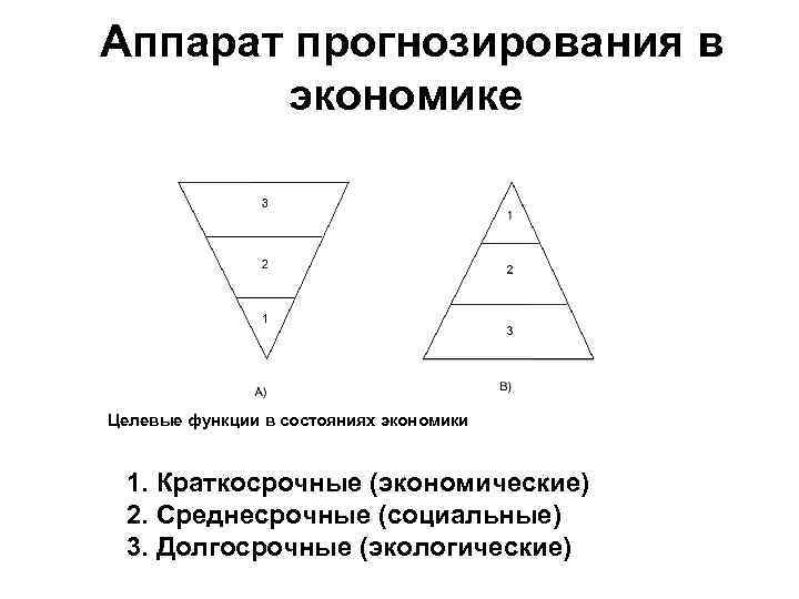 Аппарат прогнозирования в экономике Целевые функции в состояниях экономики 1. Краткосрочные (экономические) 2. Среднесрочные