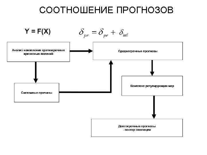 СООТНОШЕНИЕ ПРОГНОЗОВ Y = F(X) 