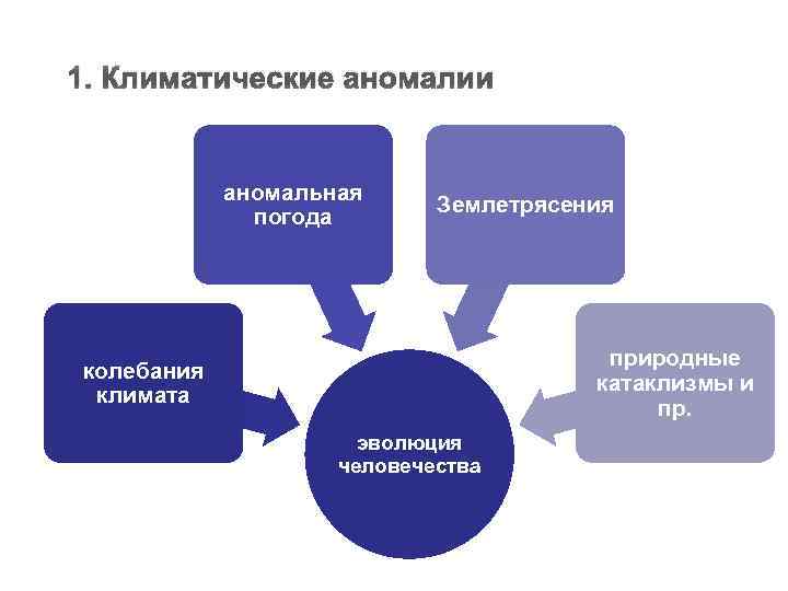 1. Климатические аномалии аномальная погода Землетрясения природные катаклизмы и пр. колебания климата эволюция человечества