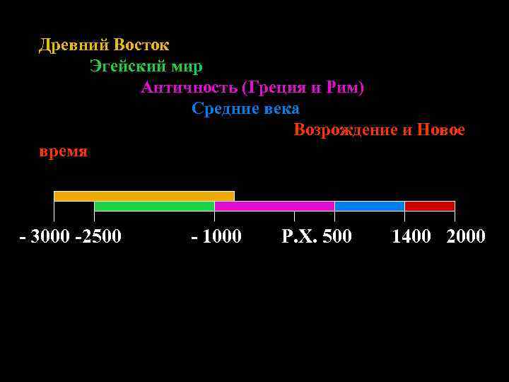 Древний Восток Эгейский мир Античность (Греция и Рим) Средние века Возрождение и Новое время