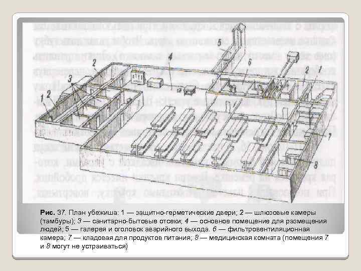 Рис. 37. План убежиша: 1 — защитно-герметические двери; 2 — шлюзовые камеры (тамбуры); 3