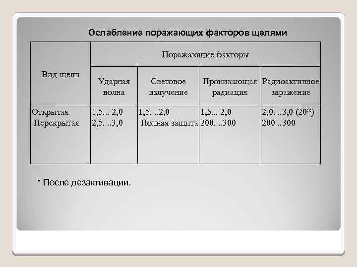 Ослабление поражающих факторов щелями Поражающие факторы Вид щели Открытая Перекрытая Ударная волна 1, 5.
