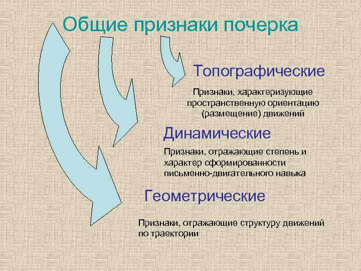 Составьте схему признаков письма письменной речи почерка