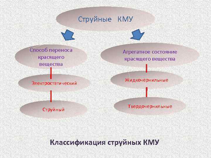 Струйные КМУ Способ переноса красящего вещества Электростатический Струйный Агрегатное состояние красящего вещества Жидкочернильные Твердочернильные