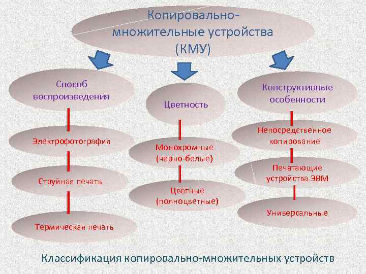 Копировальномножительные устройства (КМУ) Способ воспроизведения Электрофотография Струйная печать Цветность Монохромные (черно-белые) Конструктивные особенности Непосредственное
